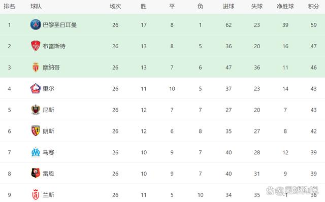 尼斯队客场大胜，法甲联赛积分榜逐渐攀升